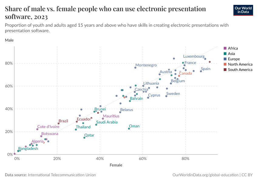 Share of male vs. female people who can use electronic presentation software