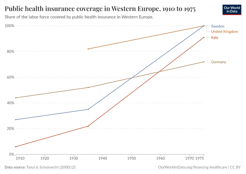 Public health insurance coverage in Western Europe