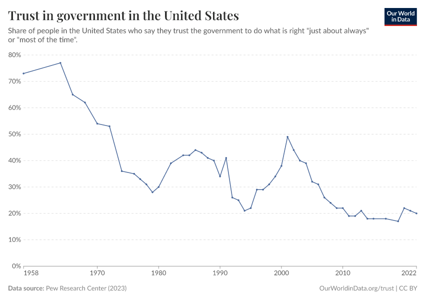 Trust in government in the United States