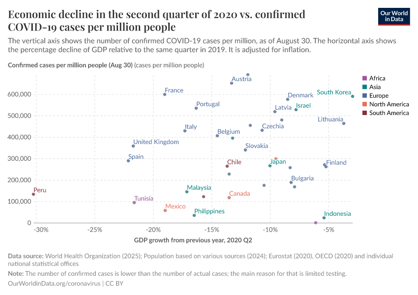 Economic decline in the second quarter of 2020 vs. confirmed COVID-19 cases per million people