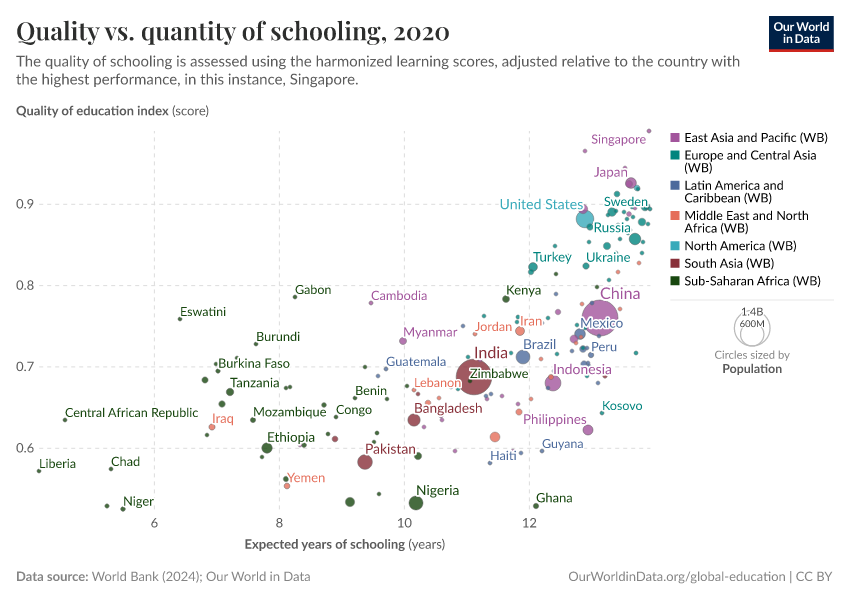 Quality vs. quantity of schooling