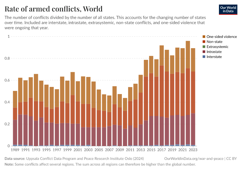 Rate of armed conflicts