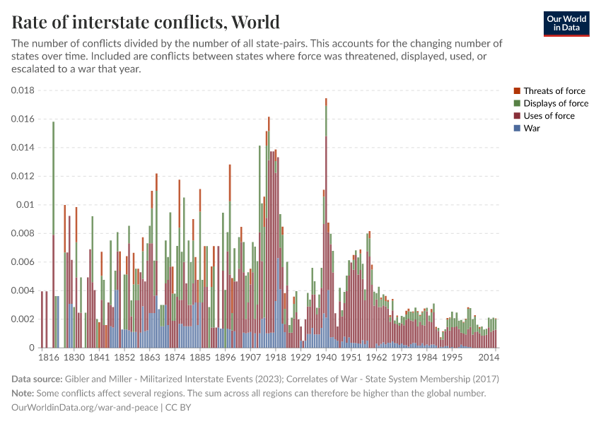 Rate of interstate conflicts