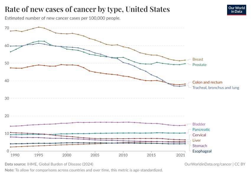 Rate of new cases of cancer by type