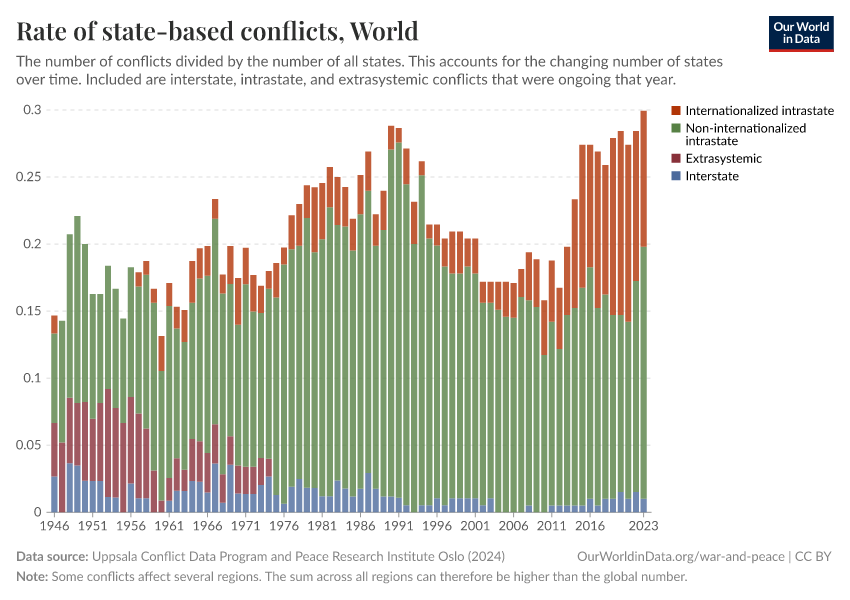 Rate of state-based conflicts