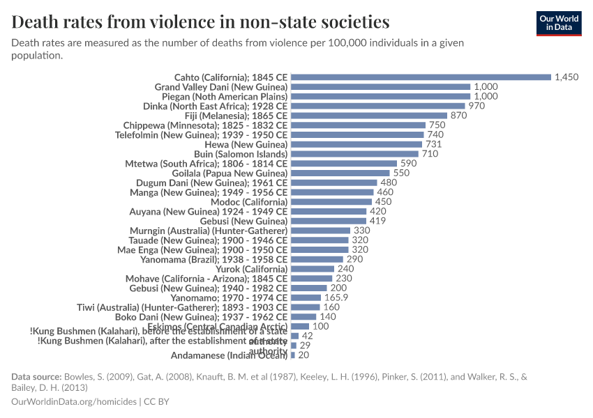 Death rates from violence in non-state societies