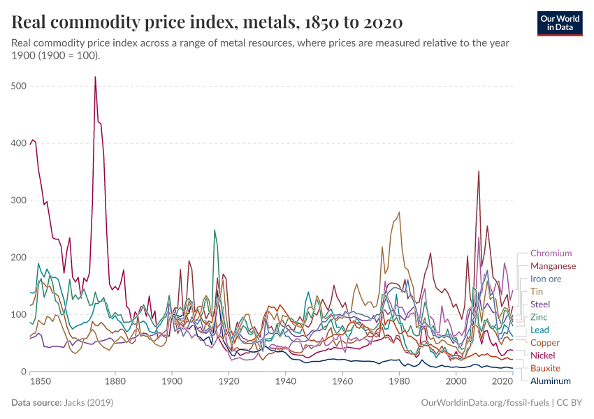 Real commodity price index, metals