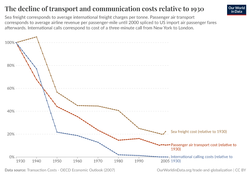 The decline of transport and communication costs relative to 1930