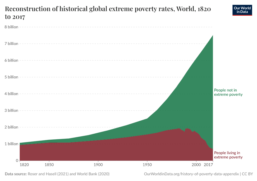 Reconstruction of historical global extreme poverty rates