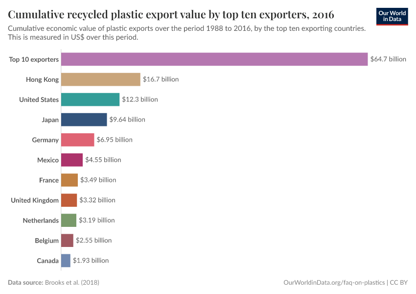 Cumulative recycled plastic export value by top ten exporters