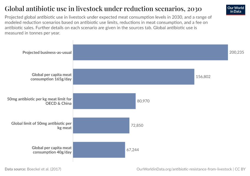 Global antibiotic use in livestock under reduction scenarios