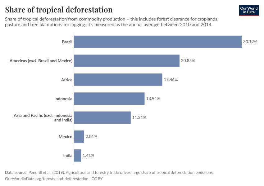 Share of tropical deforestation