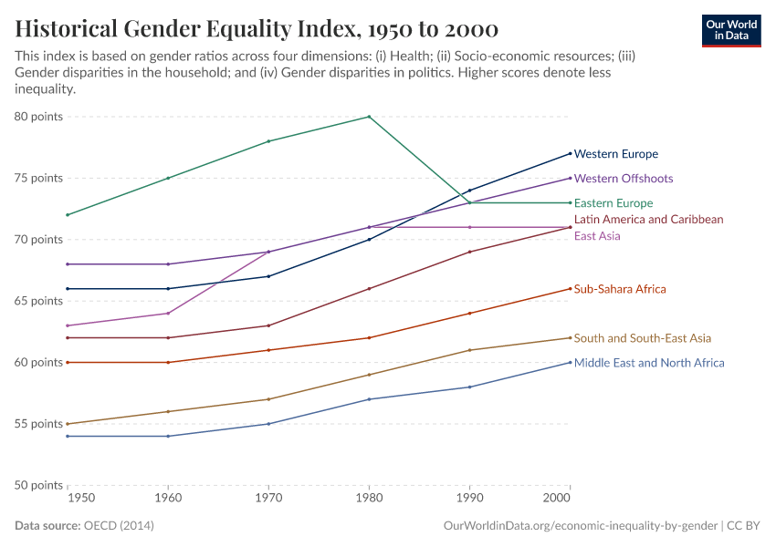 Historical Gender Equality Index