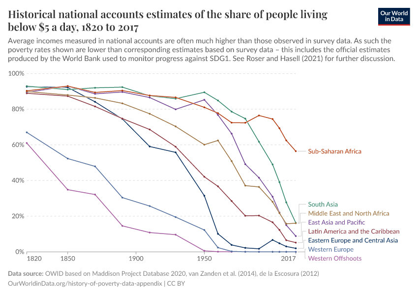 Historical national accounts estimates of the share of people living below $5 a day