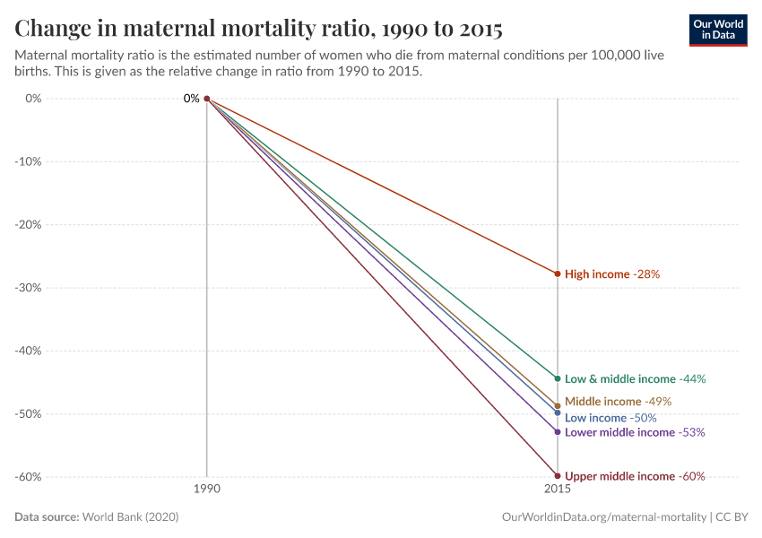 Change in maternal mortality ratio