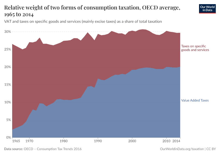 Relative weight of two forms of consumption taxation