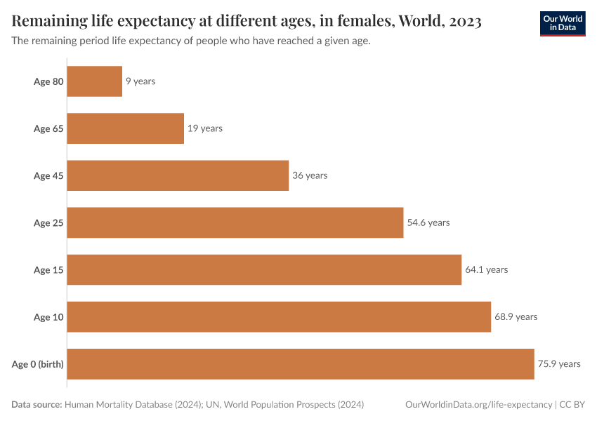 Remaining life expectancy at different ages, in females