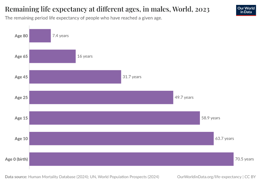 Remaining life expectancy at different ages, in males