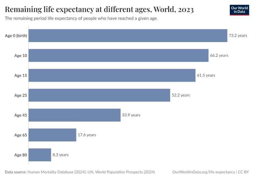 Remaining life expectancy at different ages