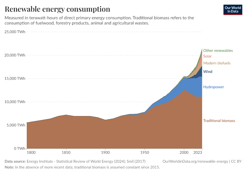 Renewable energy consumption