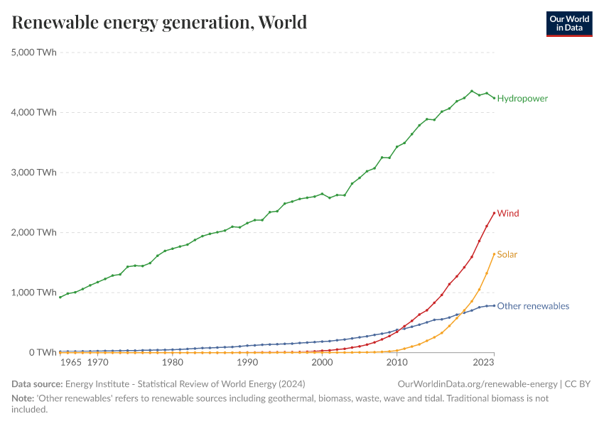 Renewable energy generation