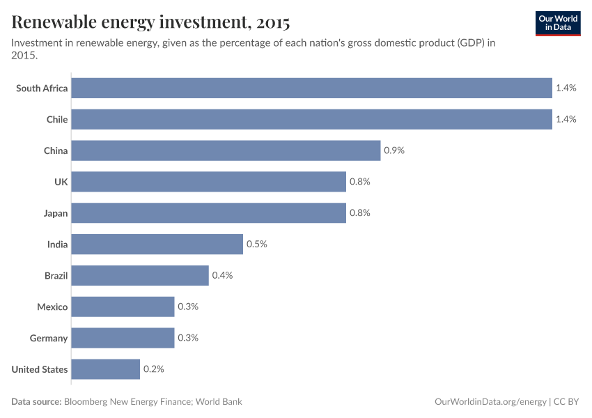 Renewable energy investment