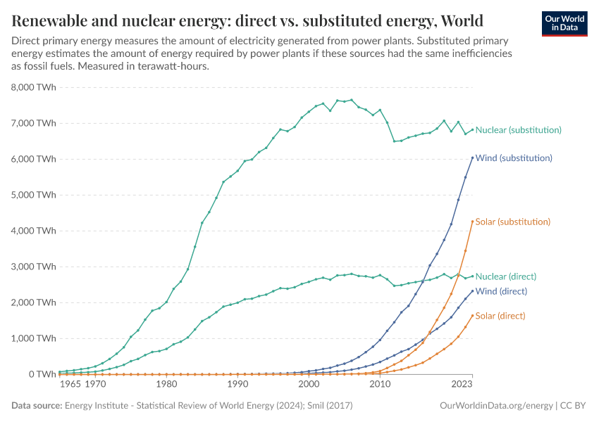 Renewable and nuclear energy: direct vs. substituted energy