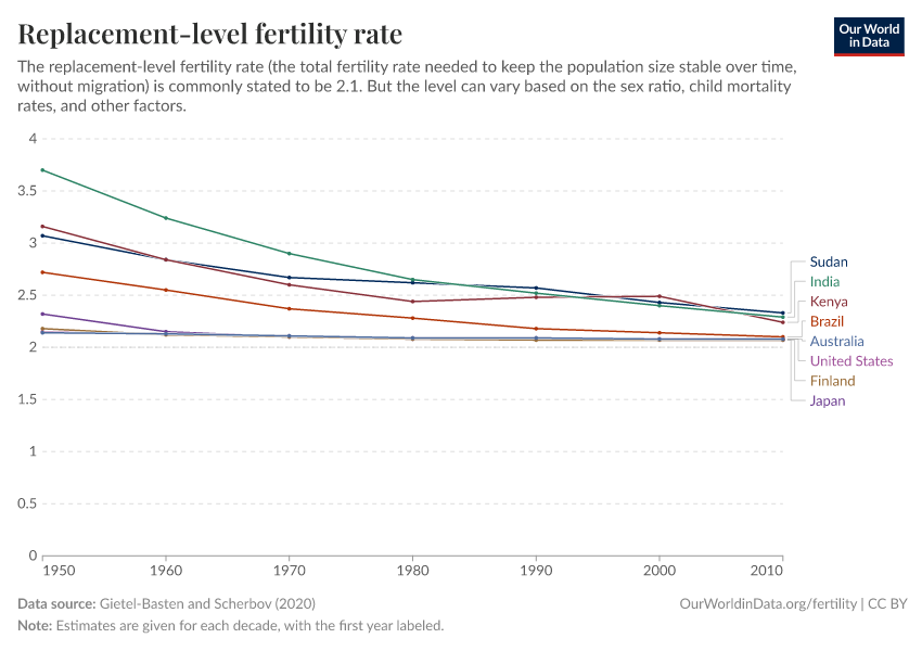 Replacement-level fertility rate