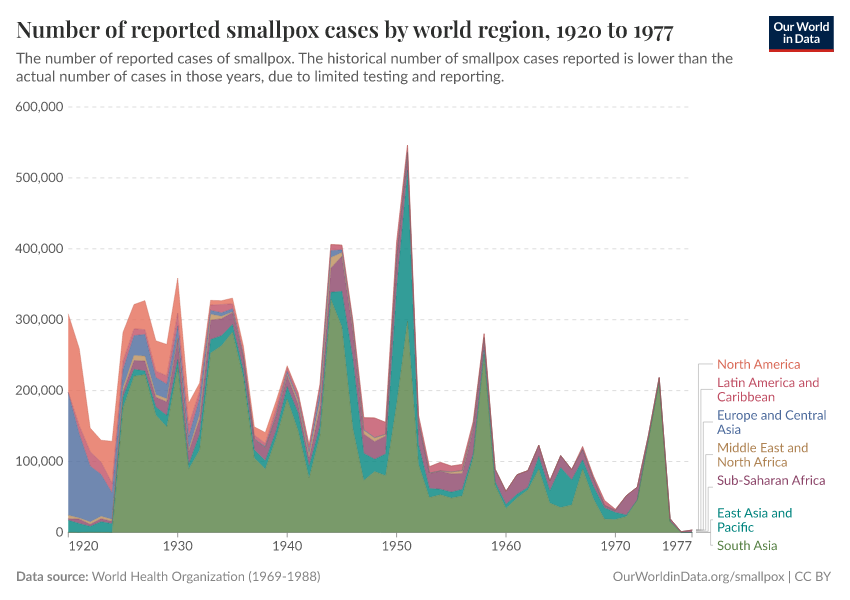 Number of reported smallpox cases by world region