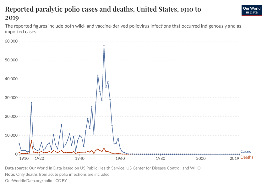 Reported paralytic polio cases and deaths