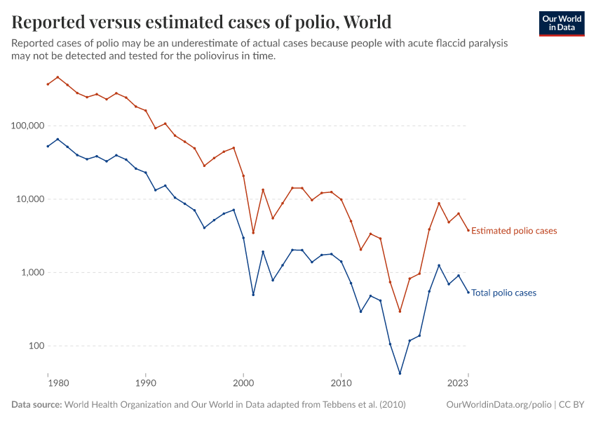 Reported versus estimated cases of polio