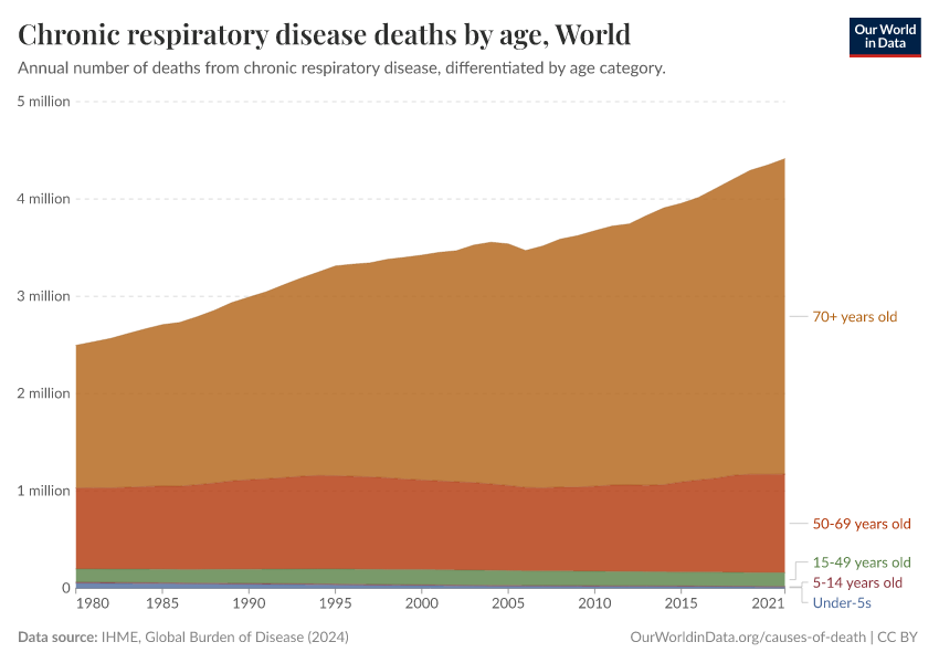 Chronic respiratory disease deaths by age