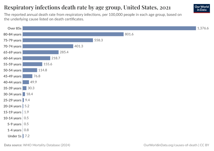 Respiratory infections death rate by age group