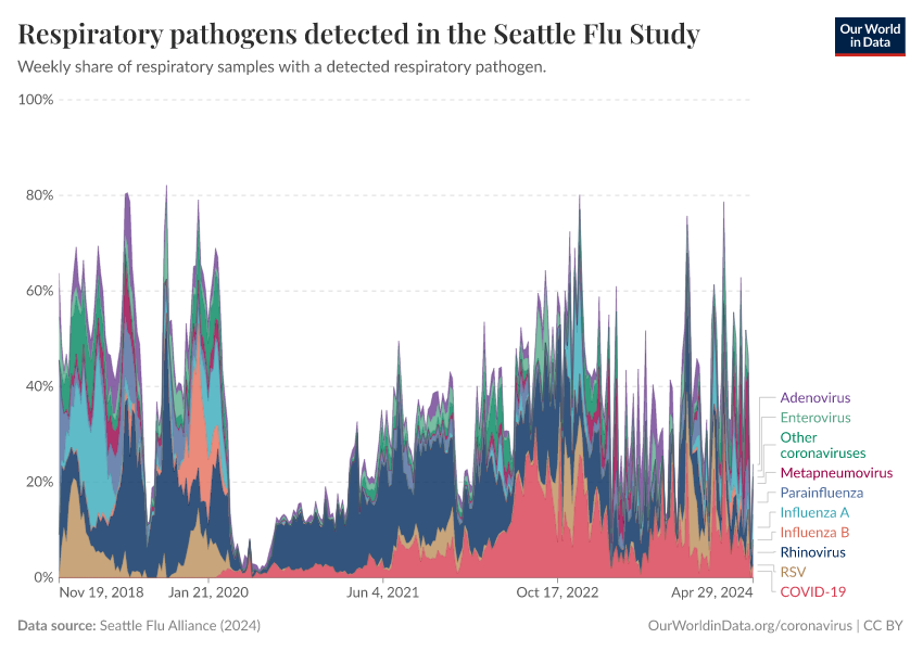 Respiratory pathogens detected in the Seattle Flu Study