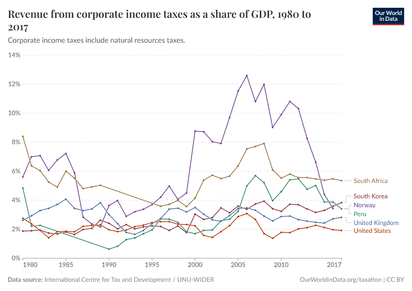 Revenue from corporate income taxes as a share of GDP