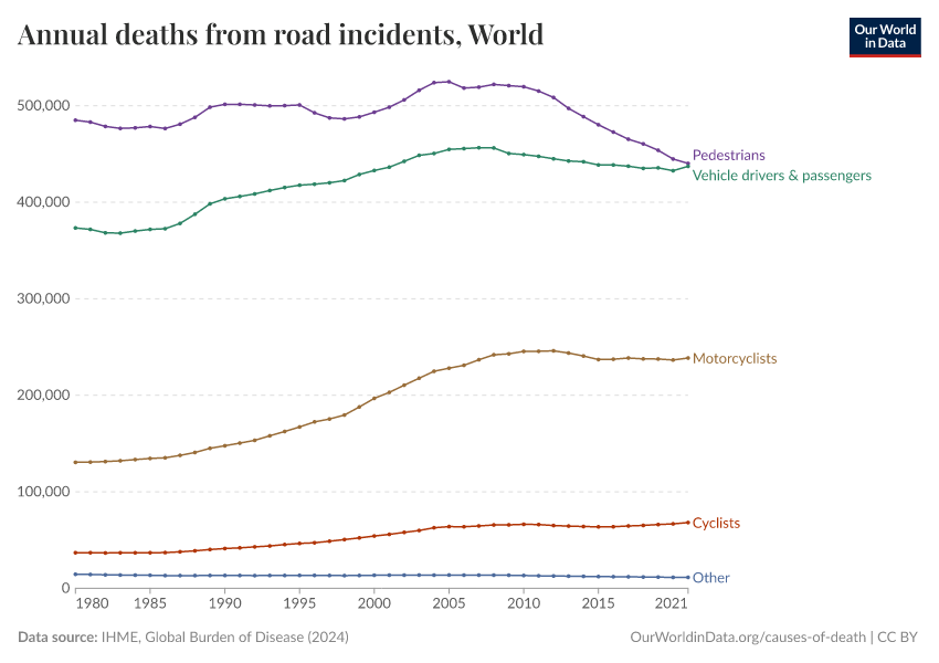 Annual deaths from road incidents