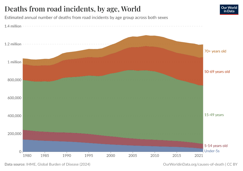 Deaths from road incidents, by age