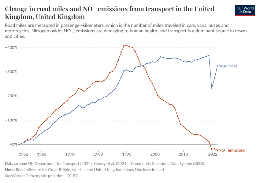 Road miles and NOₓ emissions from transport in the United Kingdom