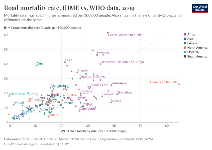 Road mortality rate, IHME vs. WHO data