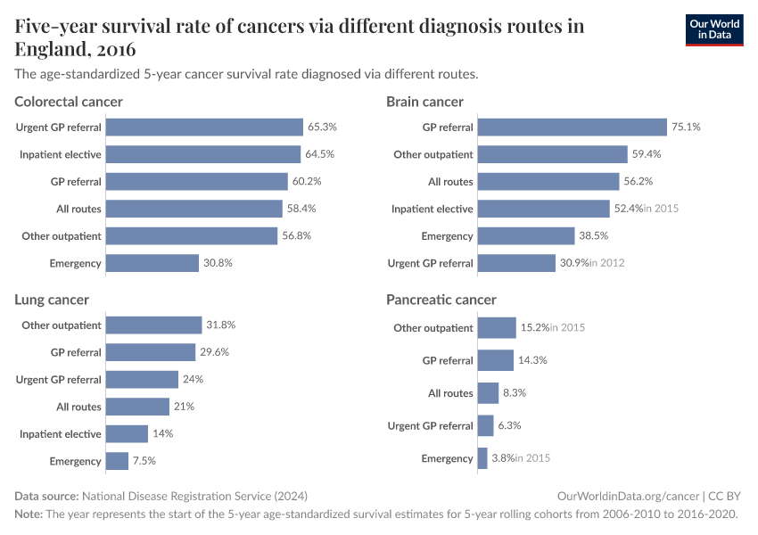 Five-year survival rate of cancers via different diagnosis routes in England