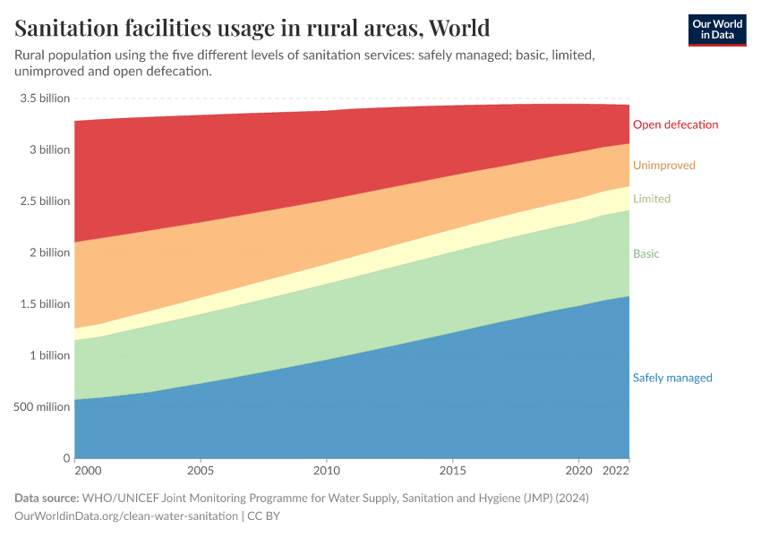 Sanitation facilities usage in rural areas