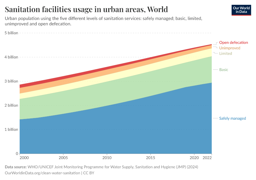 Sanitation facilities usage in urban areas