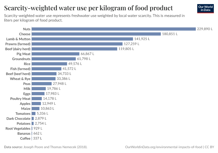 Scarcity-weighted water use per kilogram of food product