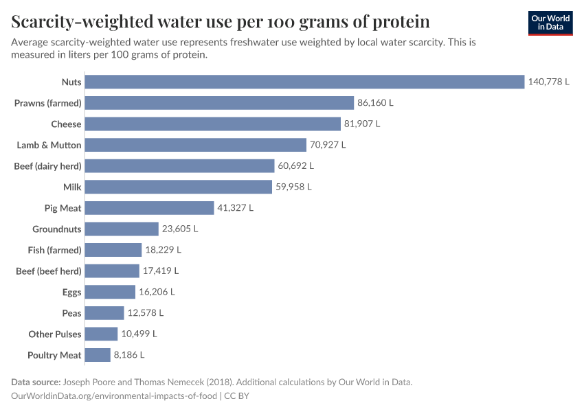 Scarcity-weighted water use per 100 grams of protein