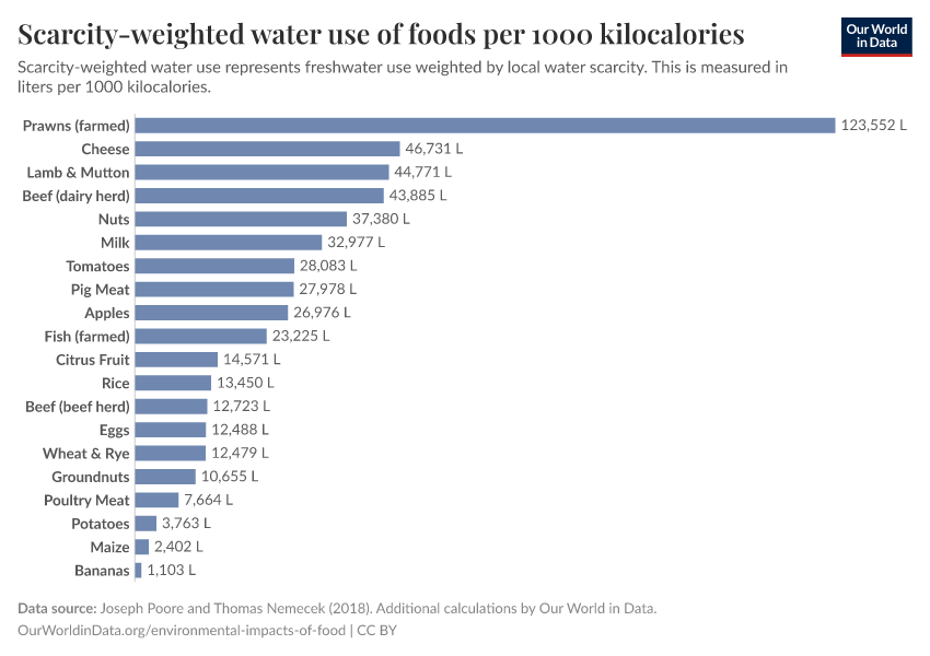 Scarcity-weighted water use of foods per 1000 kilocalories