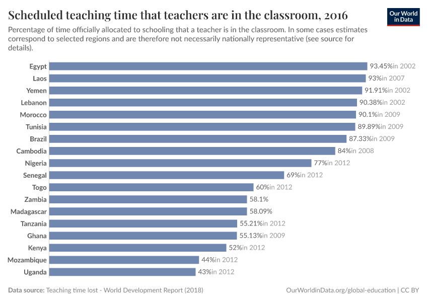 Scheduled teaching time that teachers are in the classroom