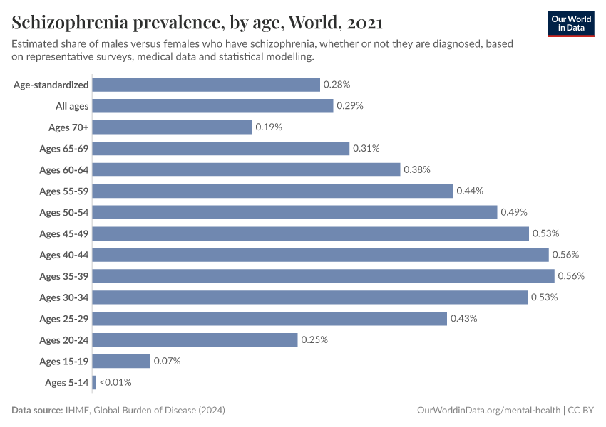 Schizophrenia prevalence, by age