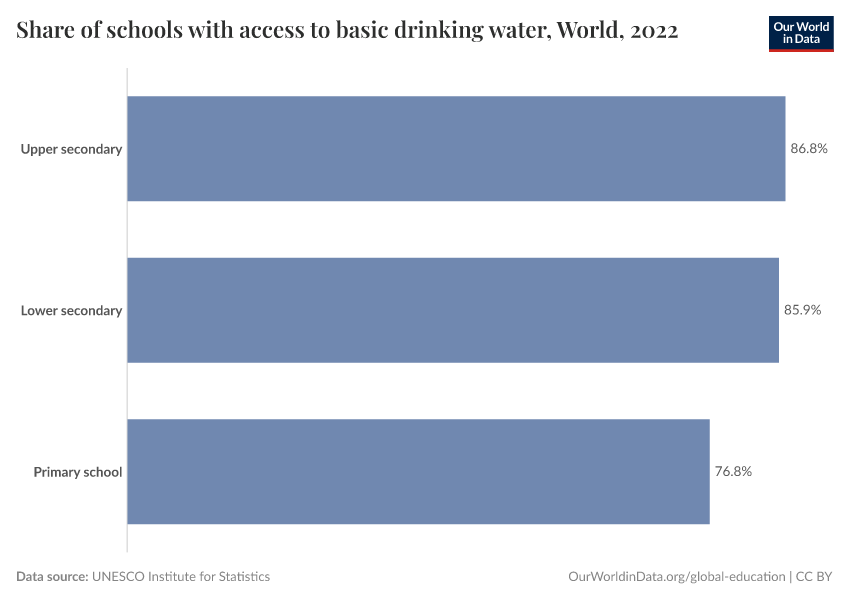 Share of schools with access to basic drinking water