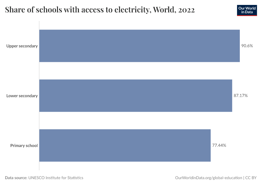 Share of schools with access to electricity