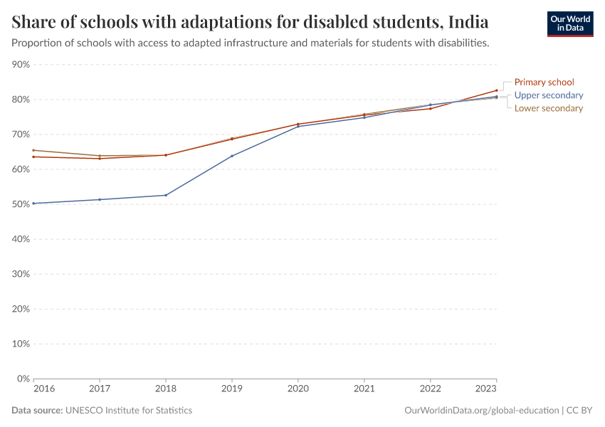 Share of schools with adaptations for disabled students